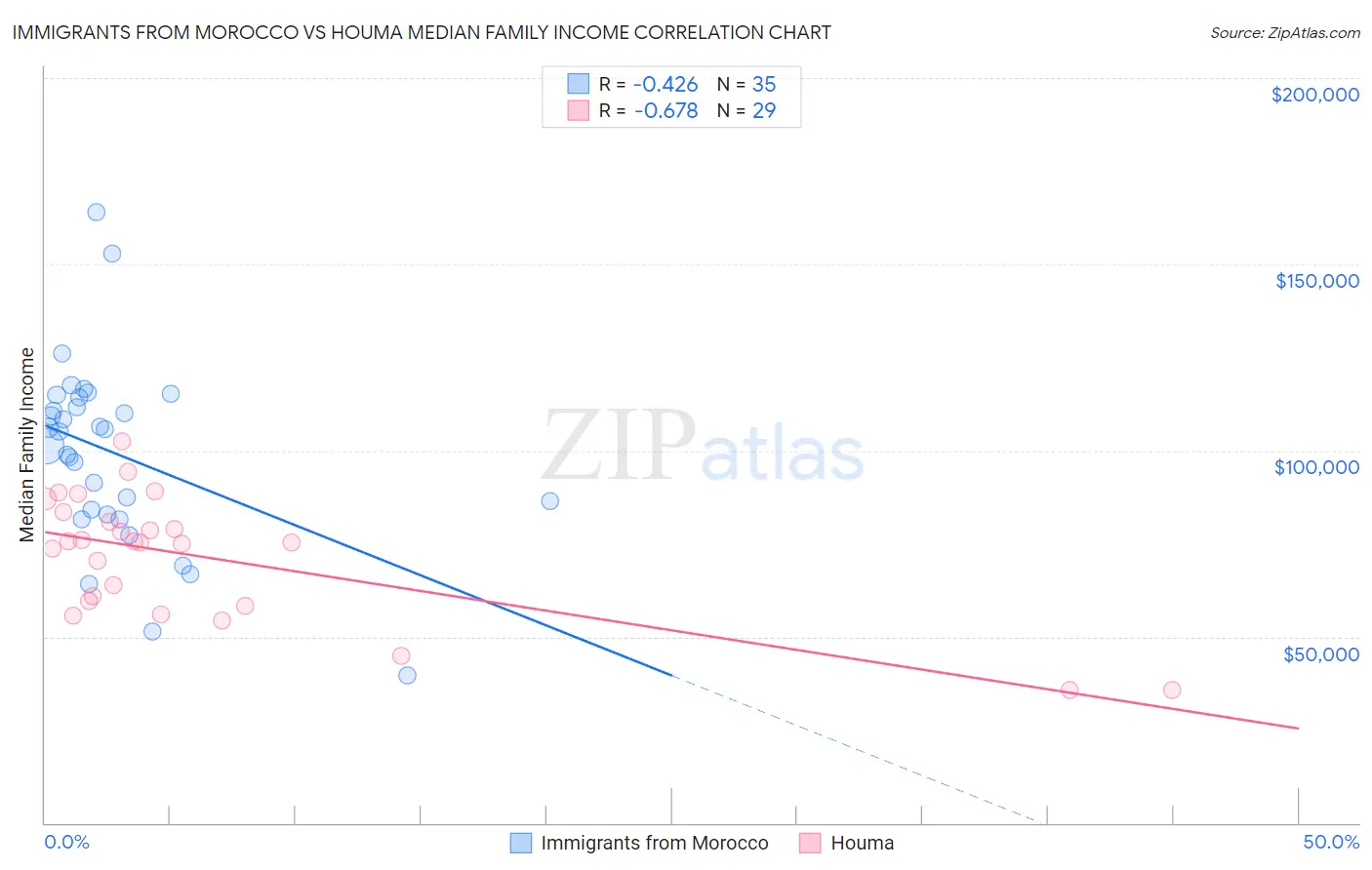 Immigrants from Morocco vs Houma Median Family Income