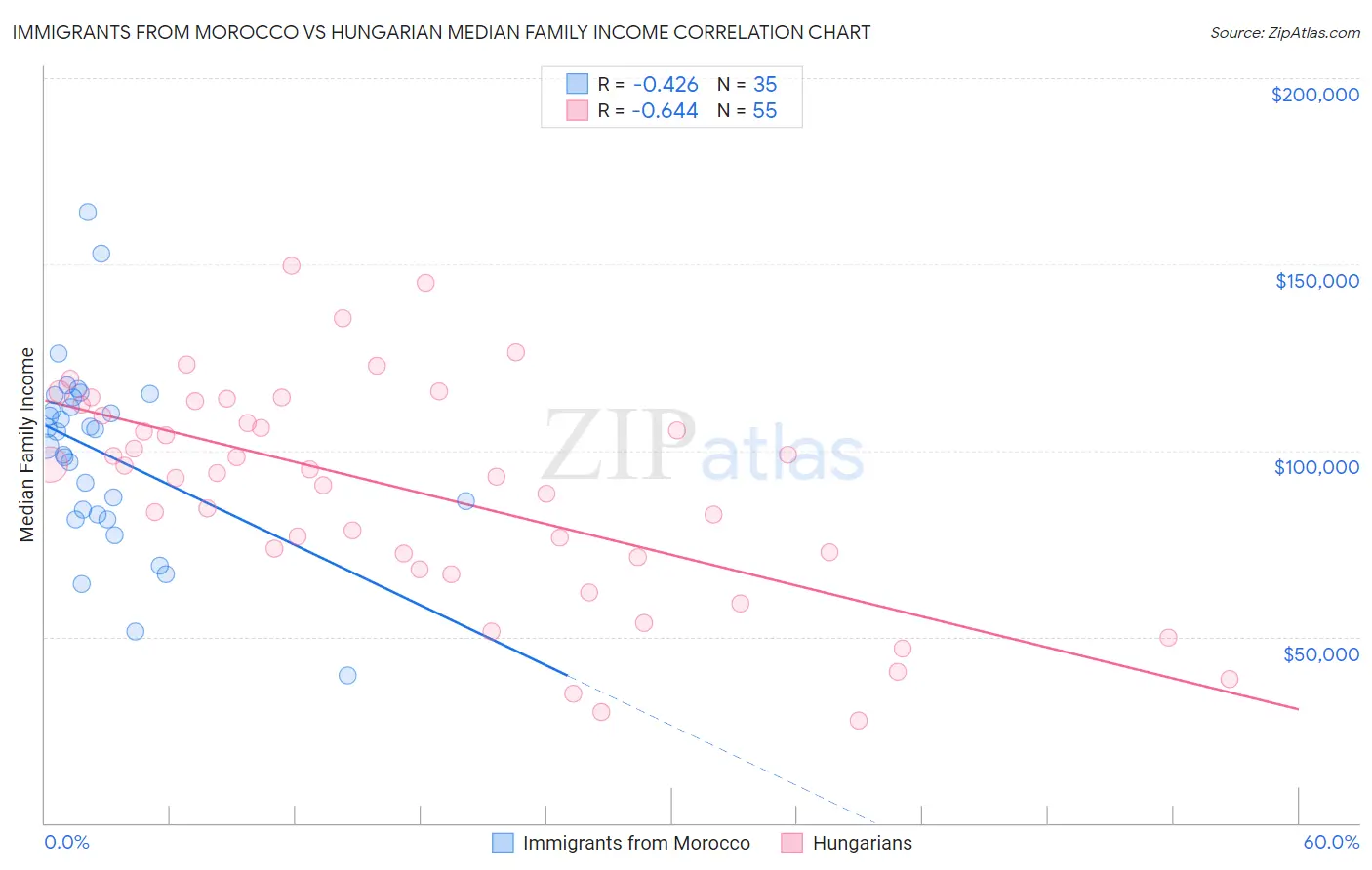 Immigrants from Morocco vs Hungarian Median Family Income