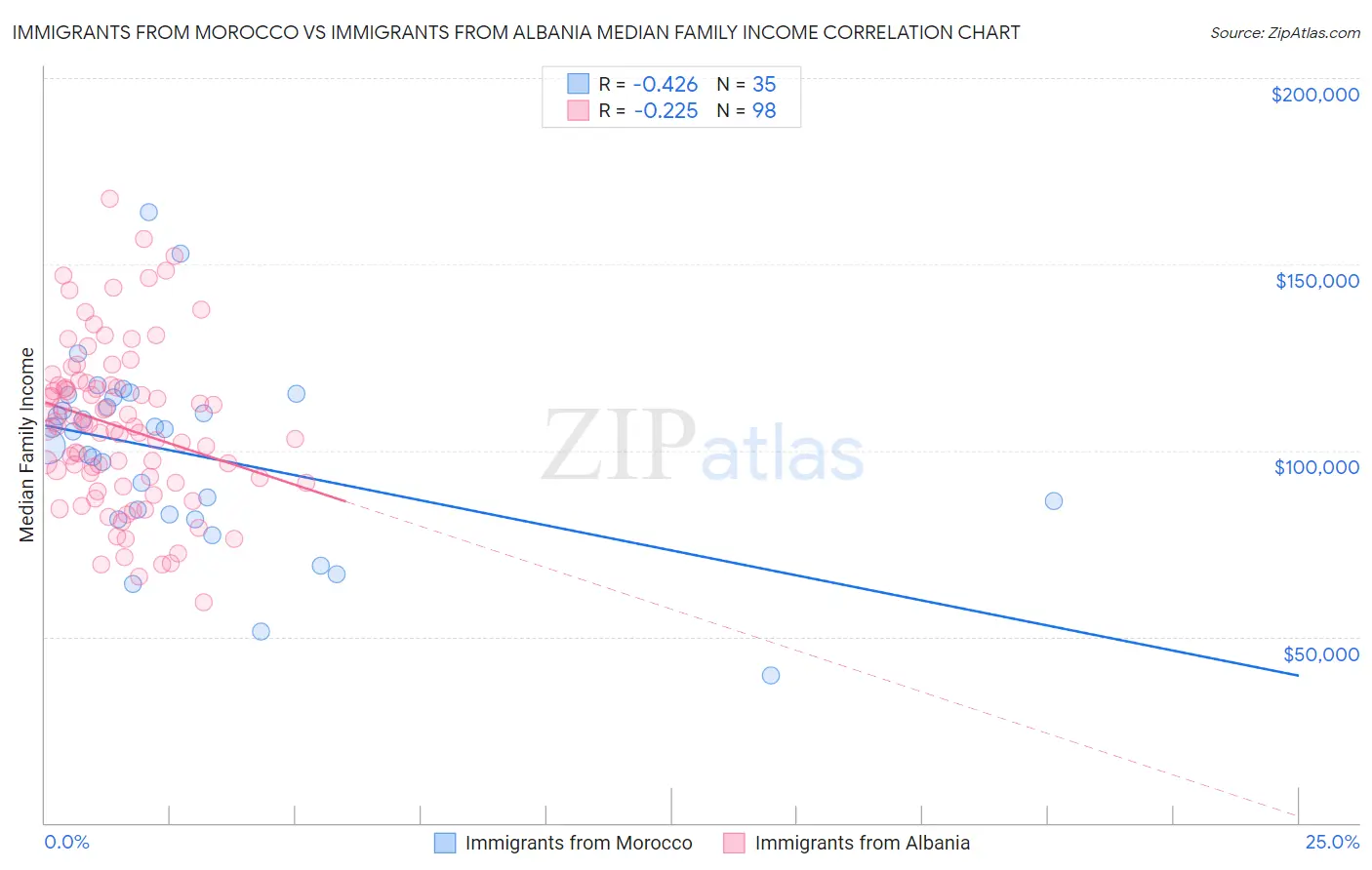 Immigrants from Morocco vs Immigrants from Albania Median Family Income