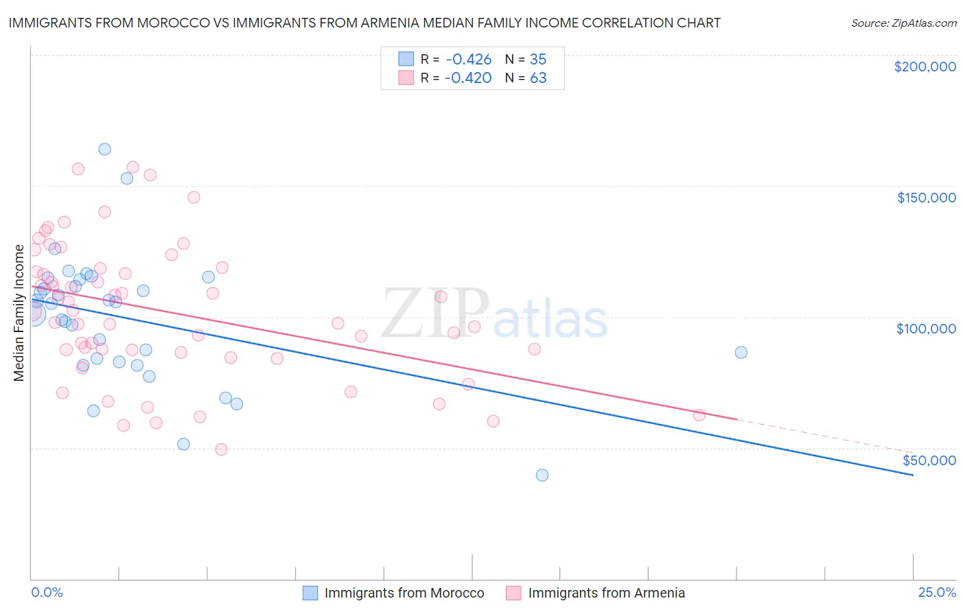 Immigrants from Morocco vs Immigrants from Armenia Median Family Income