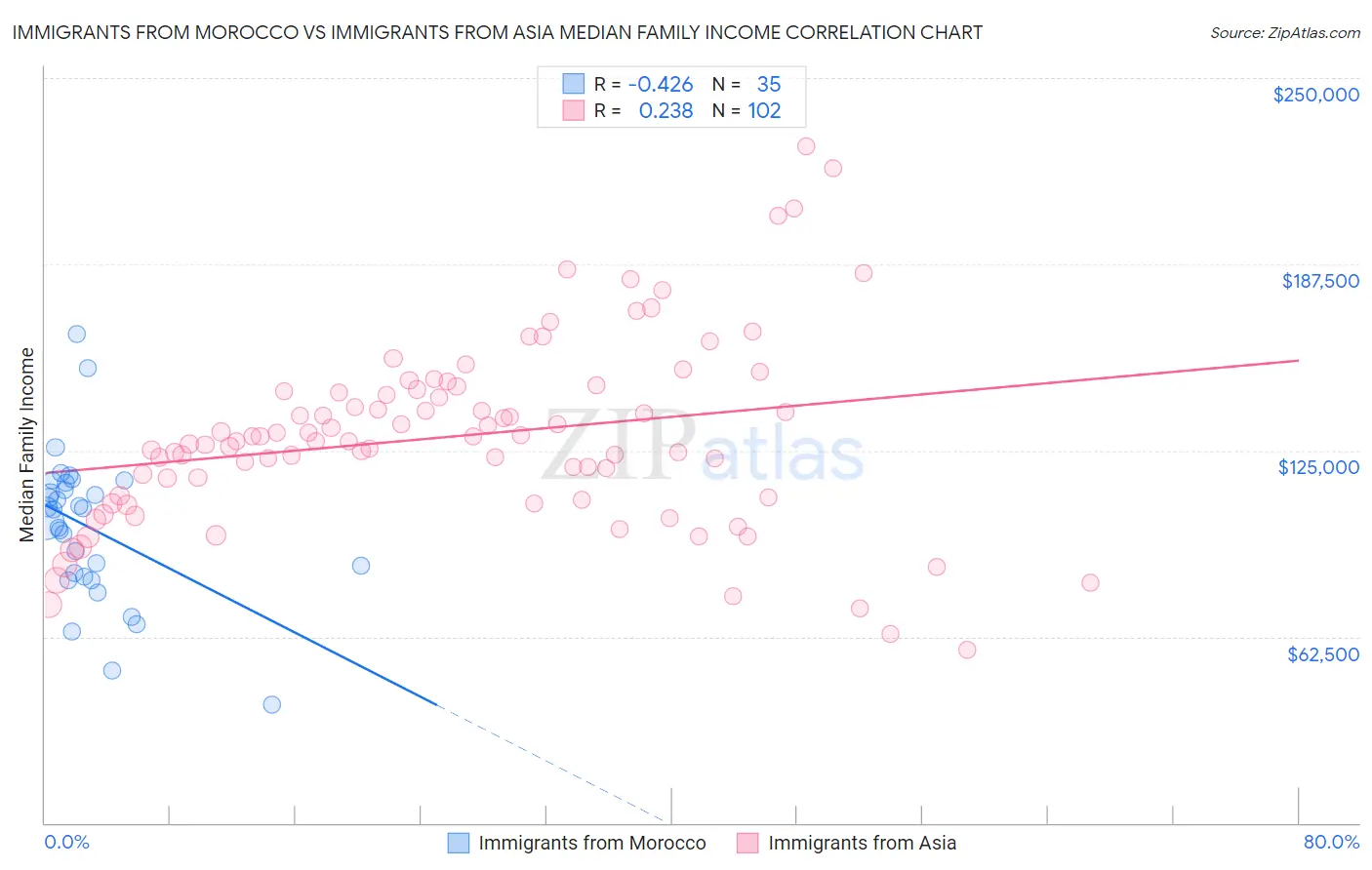 Immigrants from Morocco vs Immigrants from Asia Median Family Income