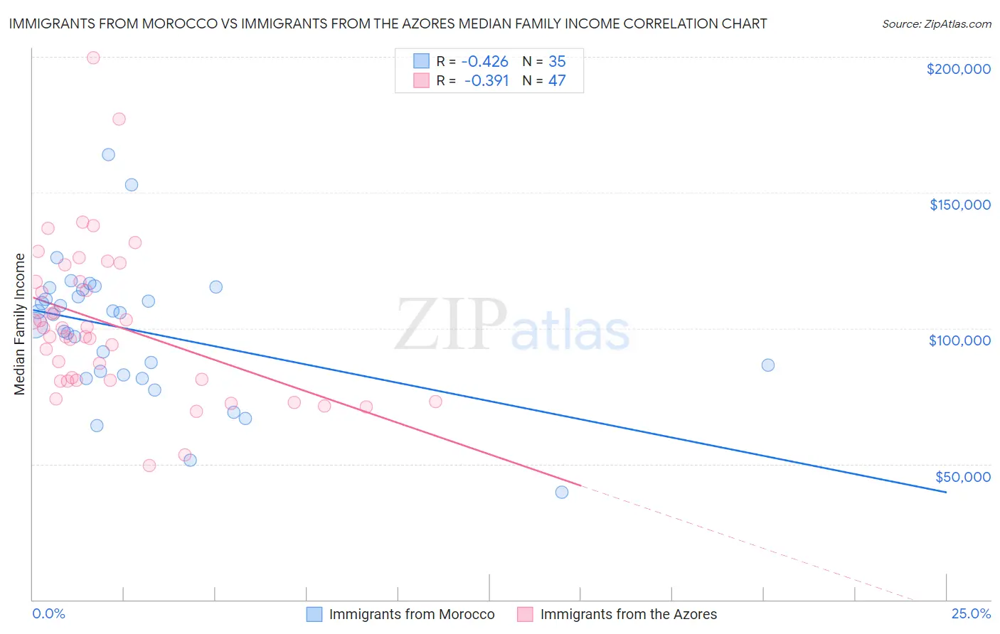 Immigrants from Morocco vs Immigrants from the Azores Median Family Income