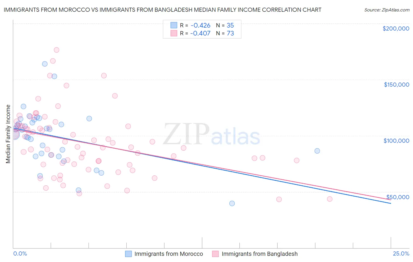 Immigrants from Morocco vs Immigrants from Bangladesh Median Family Income