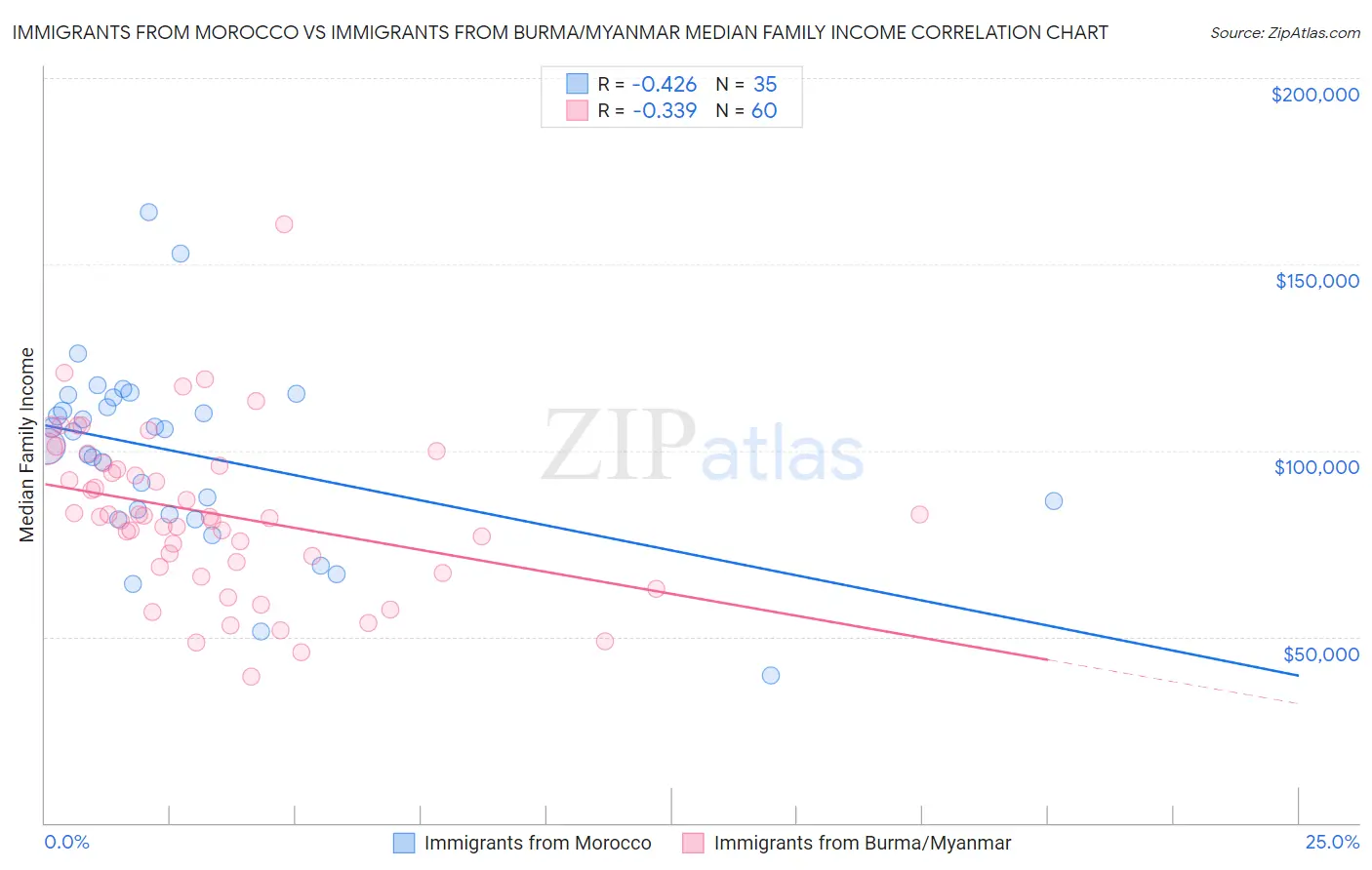 Immigrants from Morocco vs Immigrants from Burma/Myanmar Median Family Income