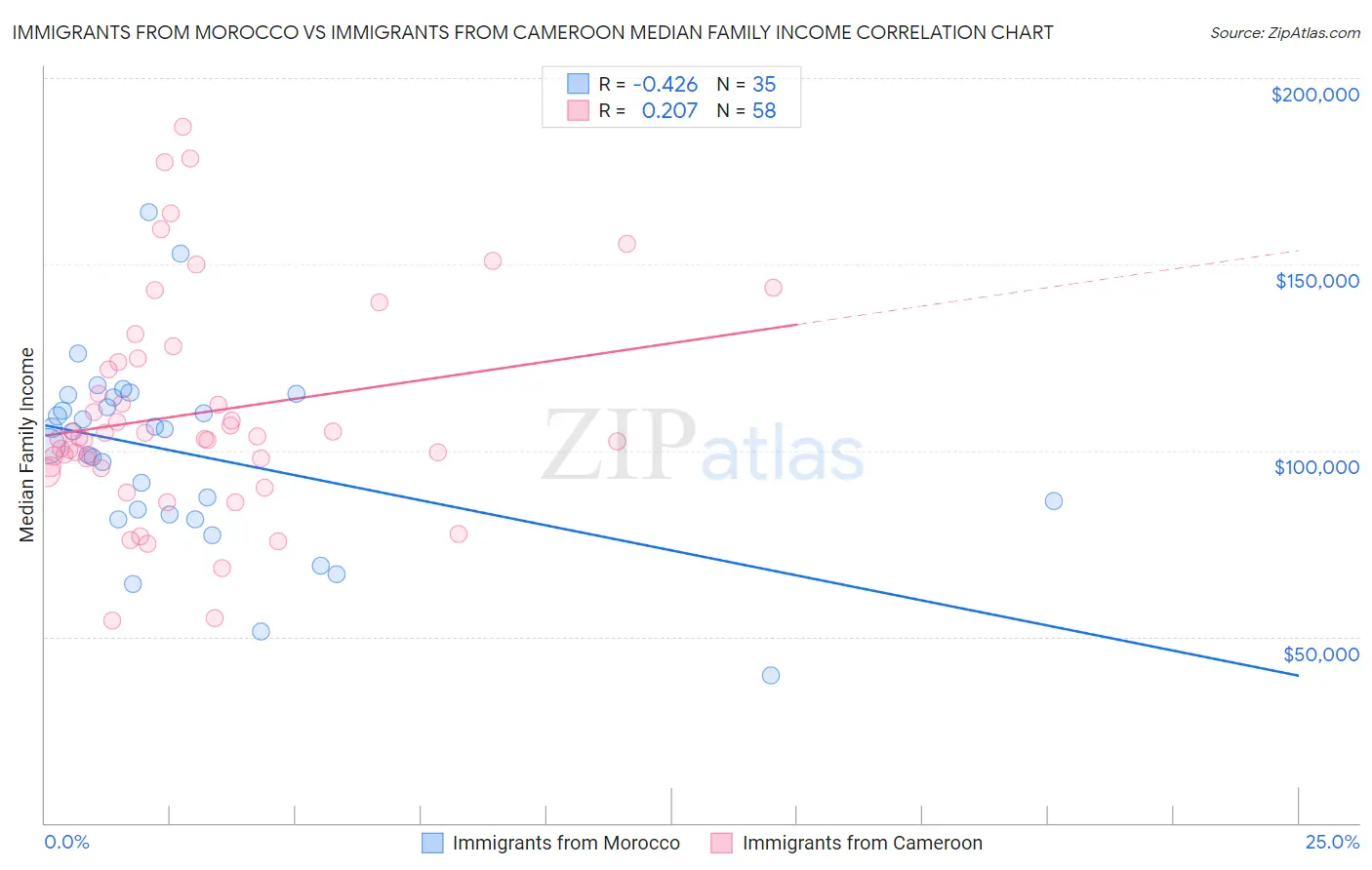 Immigrants from Morocco vs Immigrants from Cameroon Median Family Income