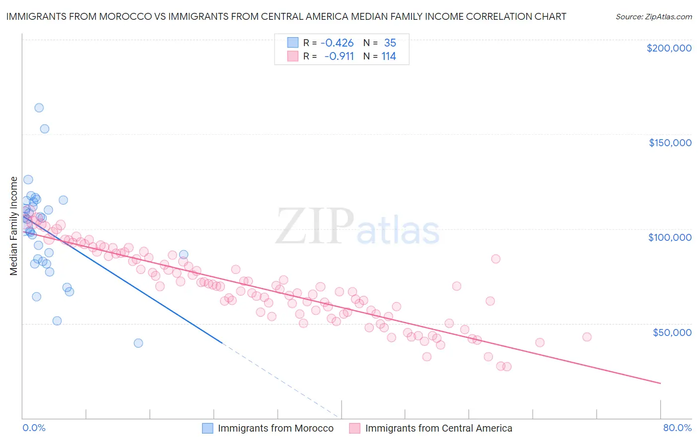 Immigrants from Morocco vs Immigrants from Central America Median Family Income