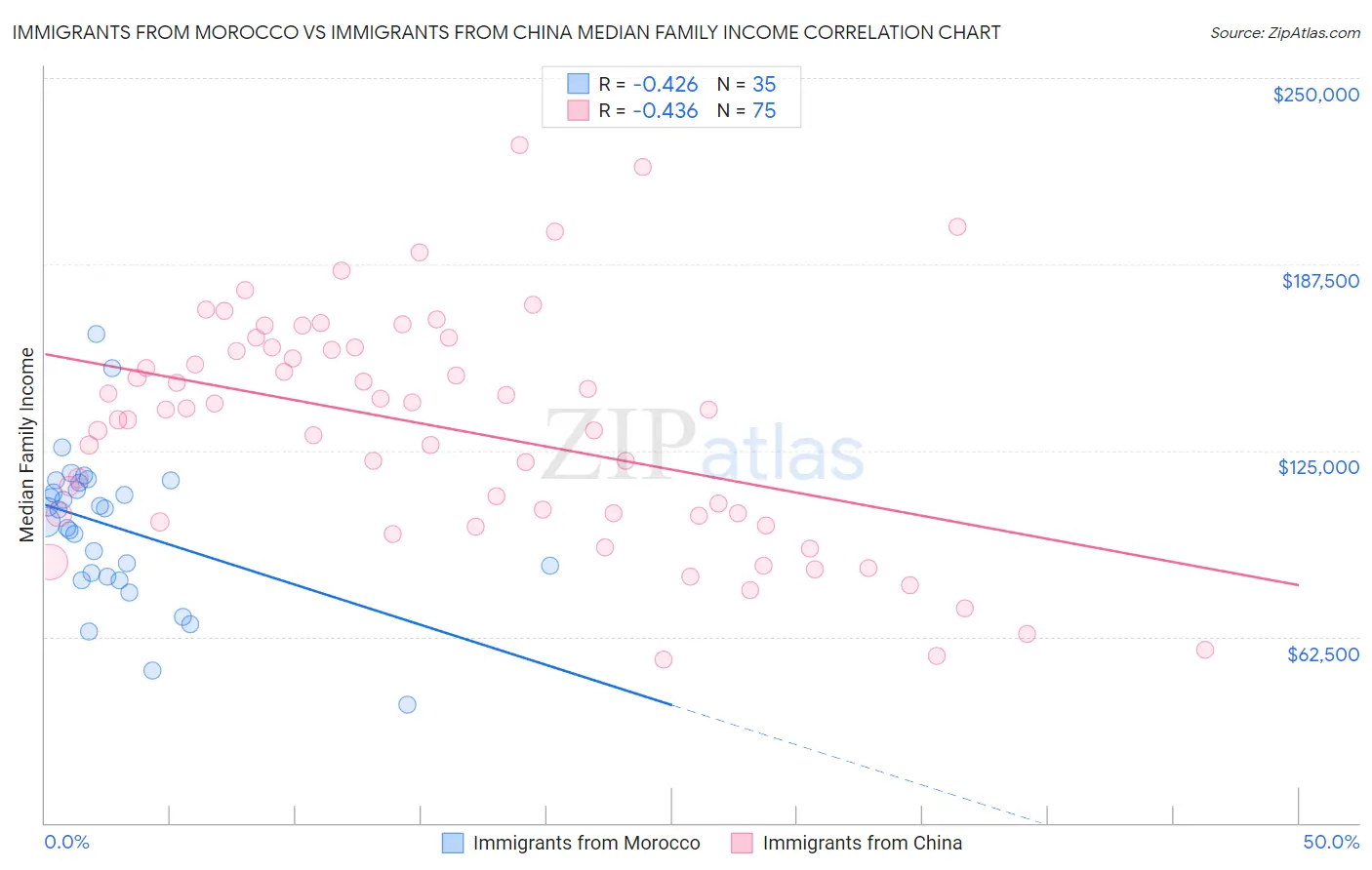 Immigrants from Morocco vs Immigrants from China Median Family Income