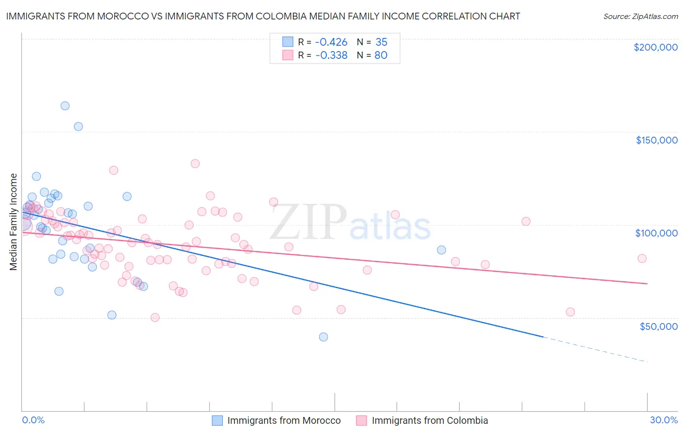 Immigrants from Morocco vs Immigrants from Colombia Median Family Income