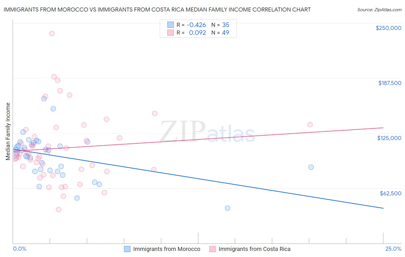 Immigrants from Morocco vs Immigrants from Costa Rica Median Family Income