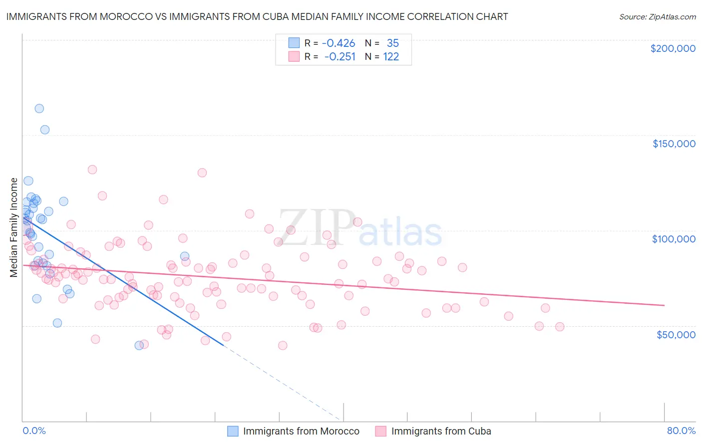 Immigrants from Morocco vs Immigrants from Cuba Median Family Income