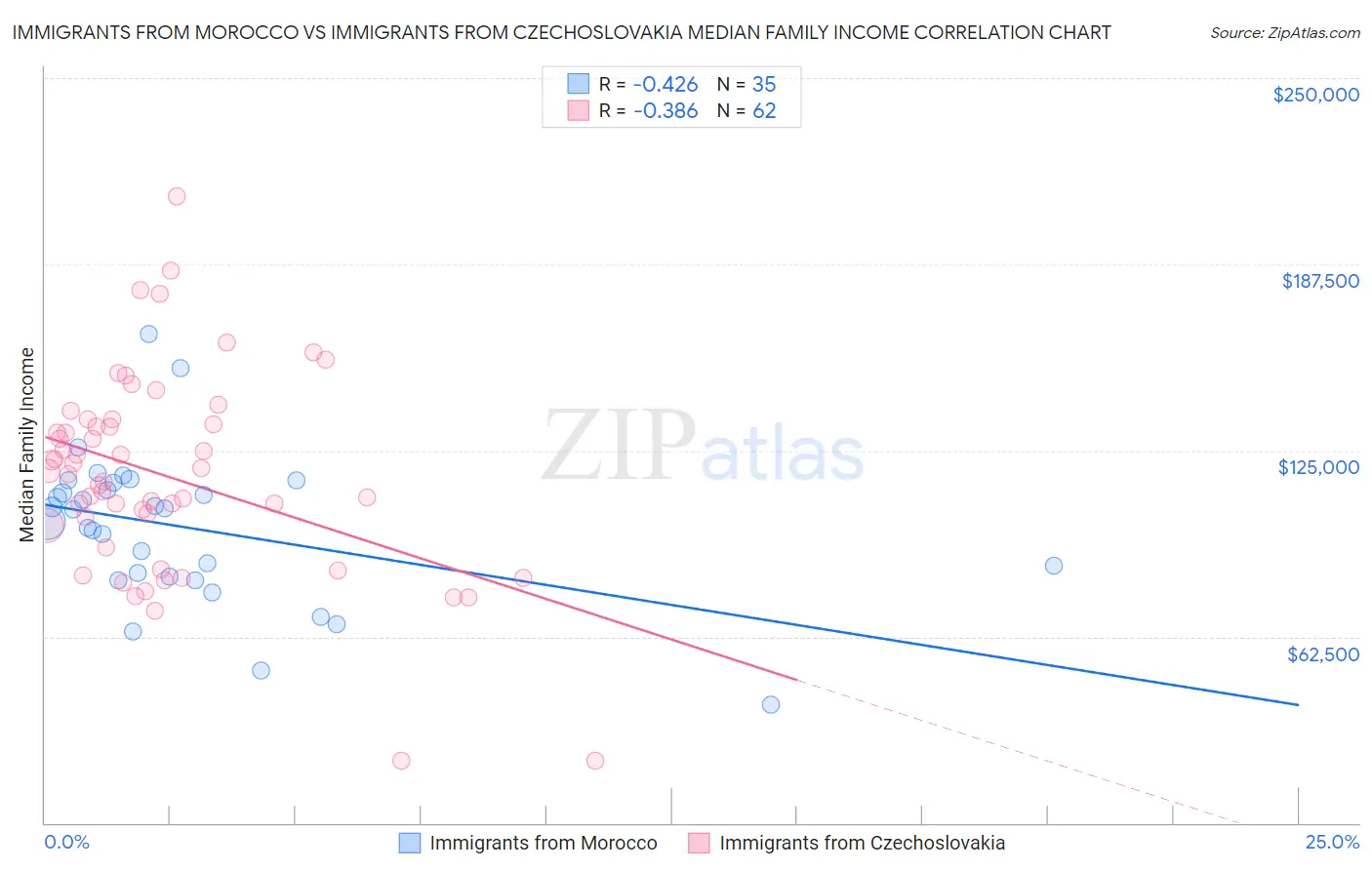 Immigrants from Morocco vs Immigrants from Czechoslovakia Median Family Income