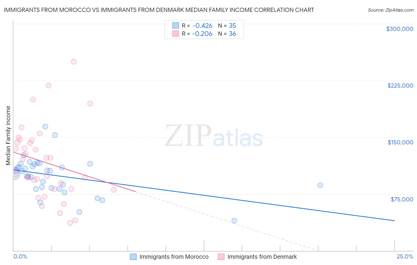 Immigrants from Morocco vs Immigrants from Denmark Median Family Income