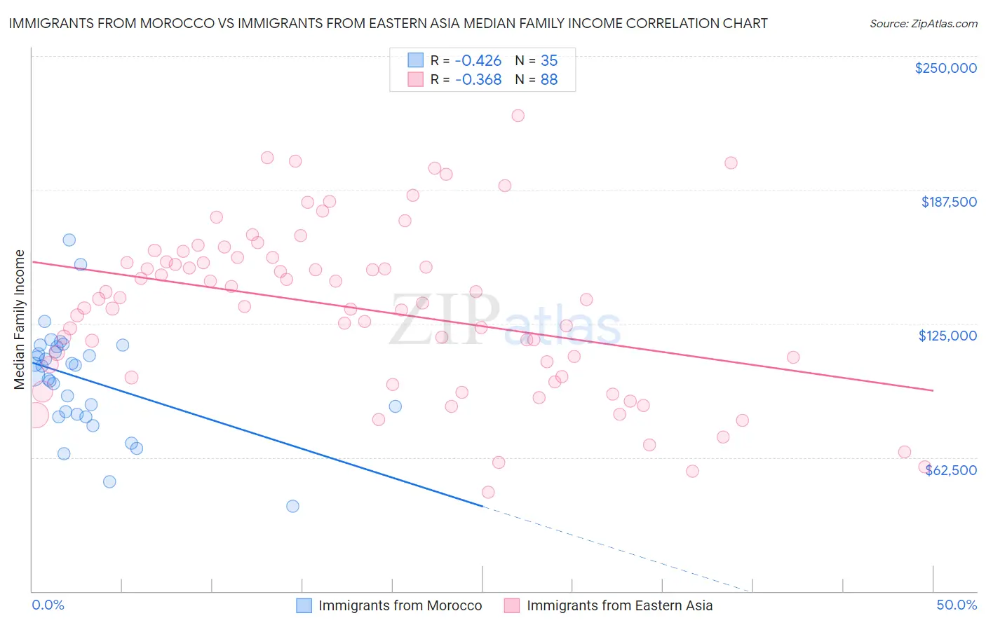 Immigrants from Morocco vs Immigrants from Eastern Asia Median Family Income