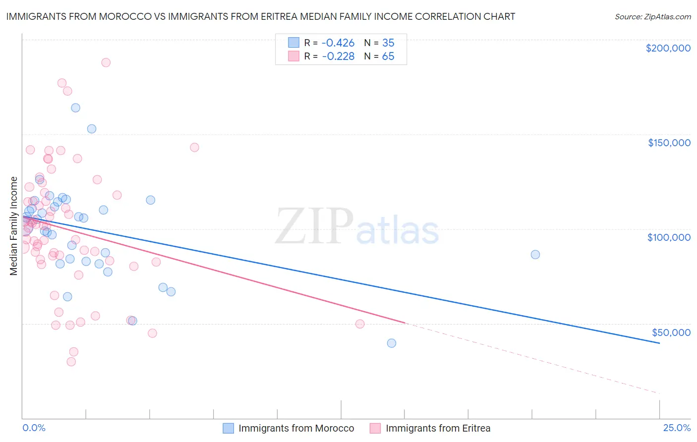 Immigrants from Morocco vs Immigrants from Eritrea Median Family Income