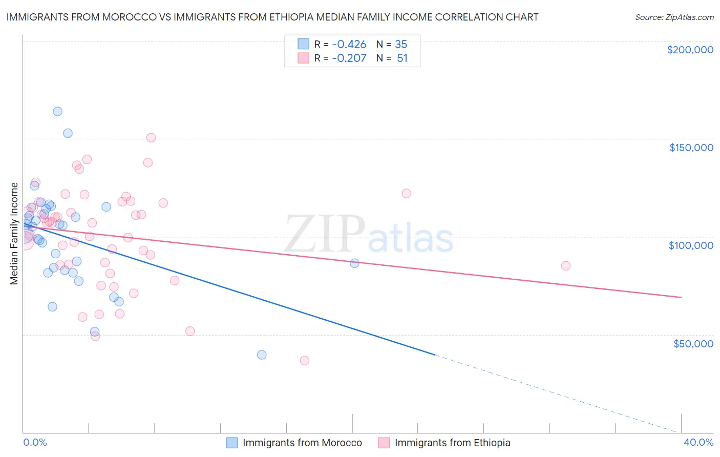 Immigrants from Morocco vs Immigrants from Ethiopia Median Family Income