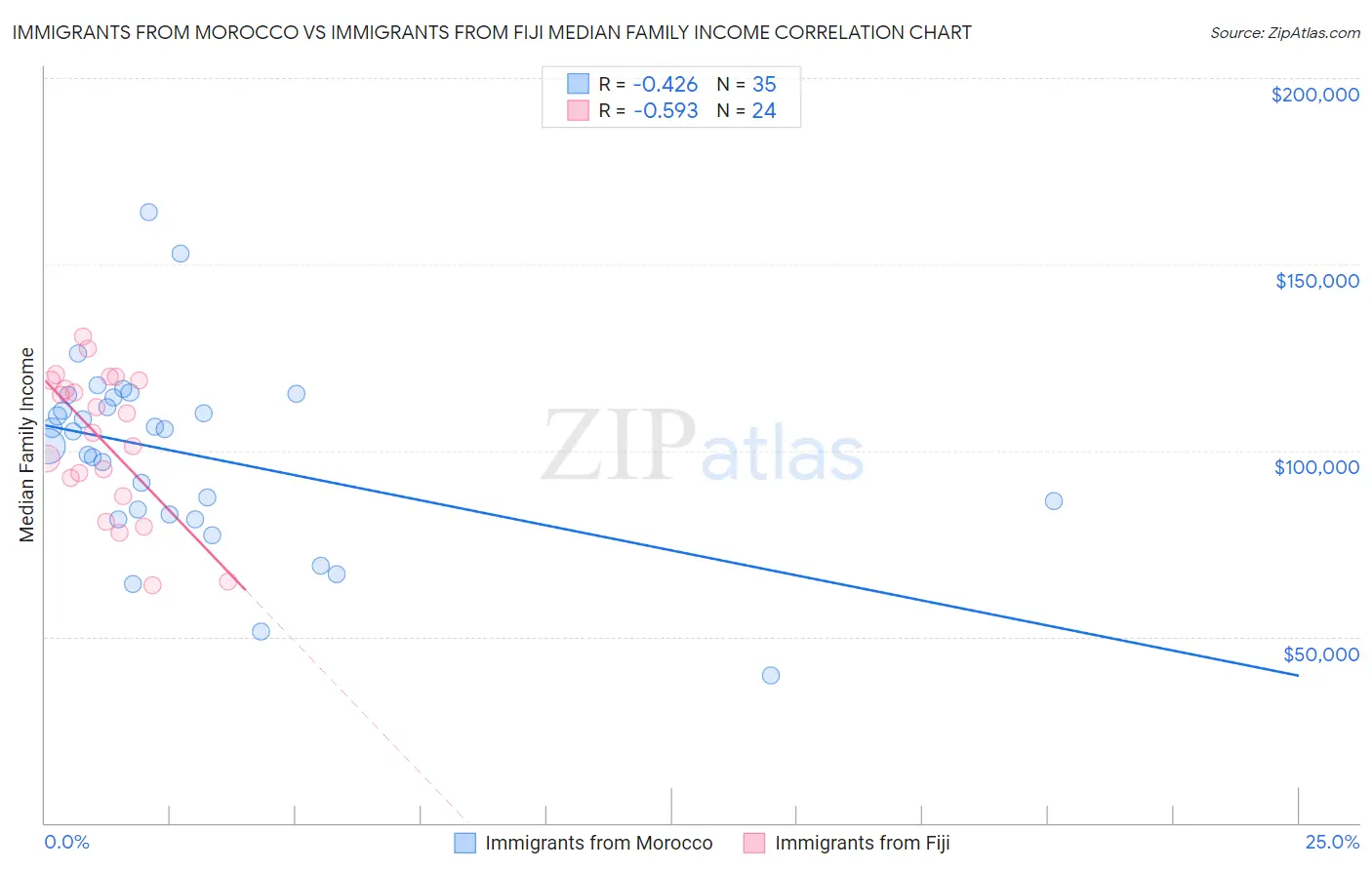 Immigrants from Morocco vs Immigrants from Fiji Median Family Income