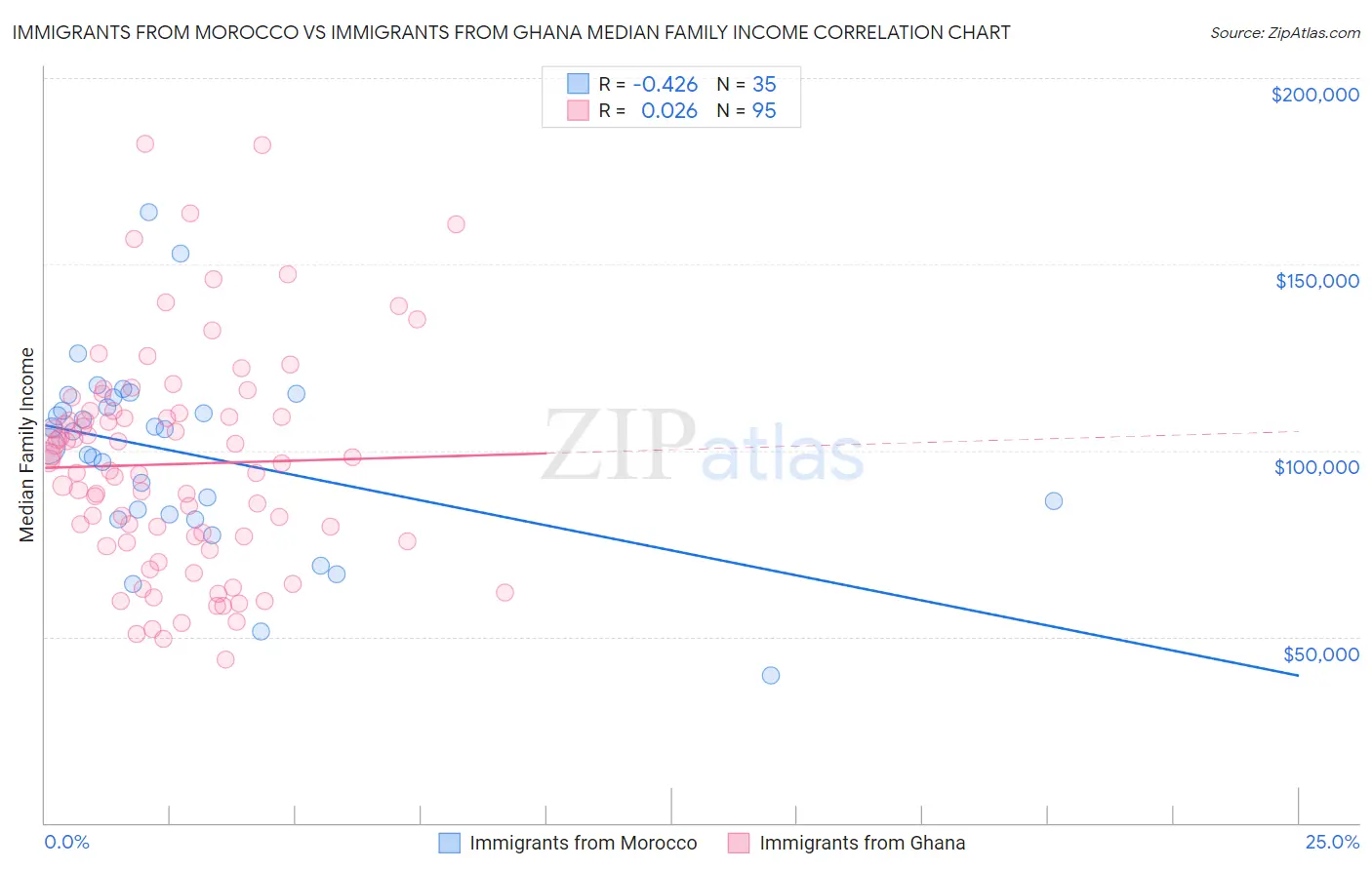 Immigrants from Morocco vs Immigrants from Ghana Median Family Income