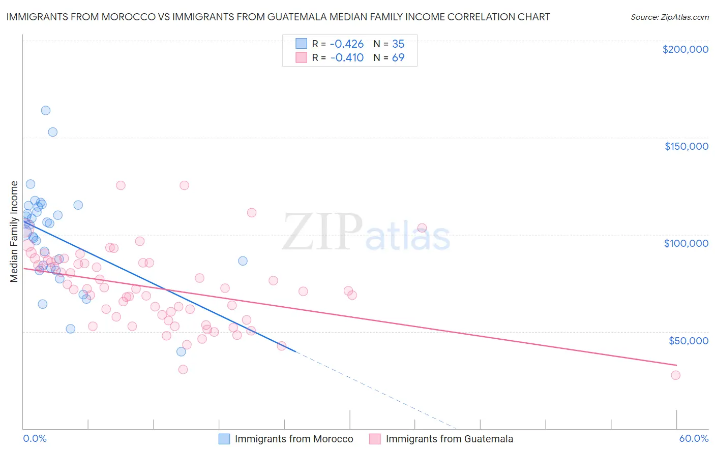 Immigrants from Morocco vs Immigrants from Guatemala Median Family Income