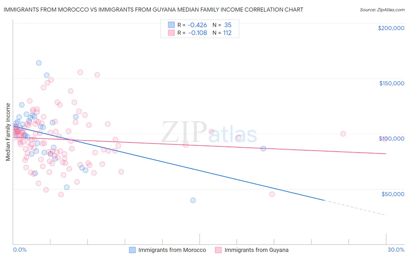 Immigrants from Morocco vs Immigrants from Guyana Median Family Income