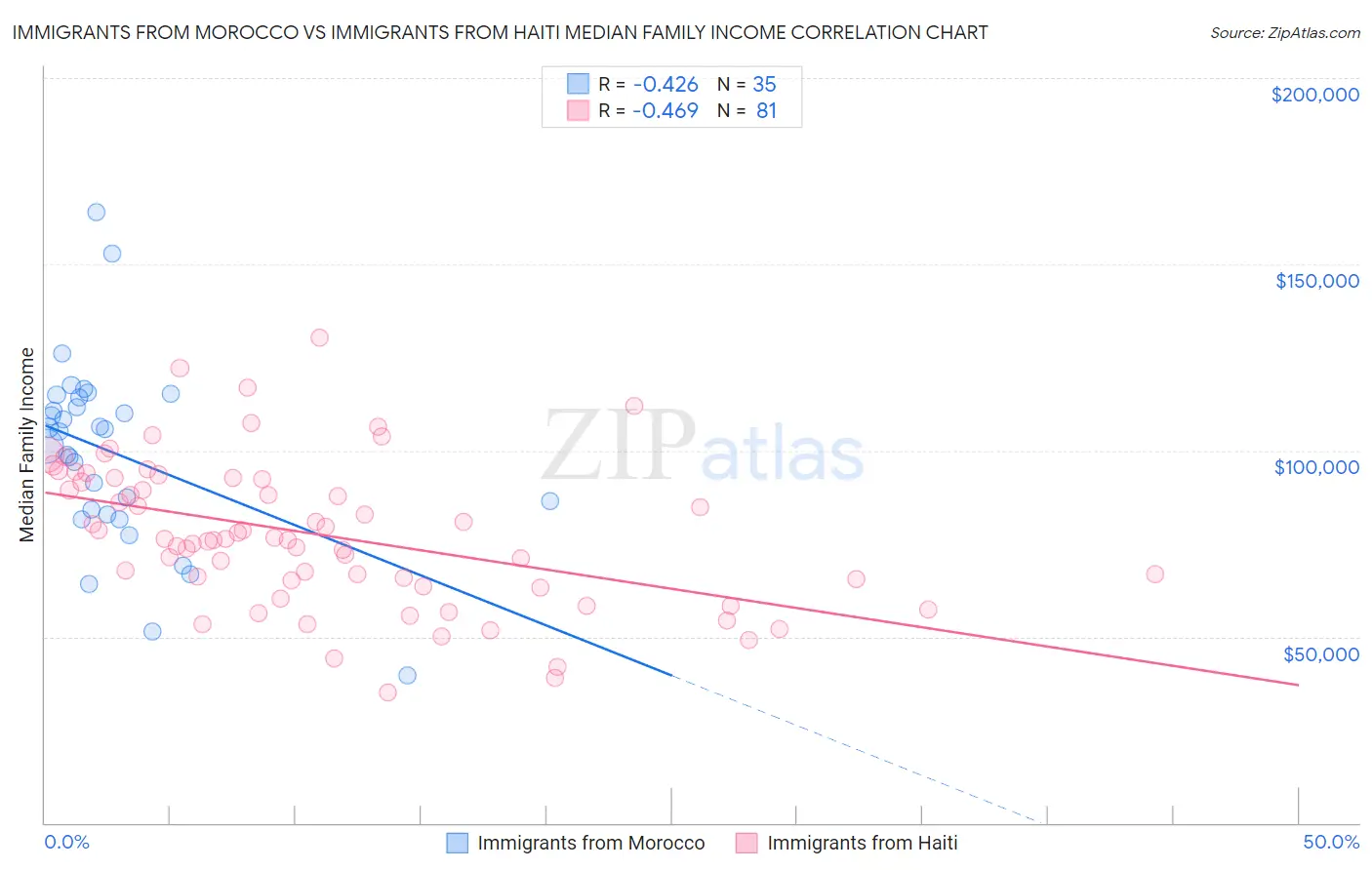 Immigrants from Morocco vs Immigrants from Haiti Median Family Income