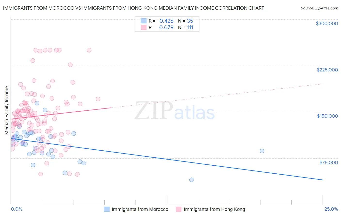 Immigrants from Morocco vs Immigrants from Hong Kong Median Family Income