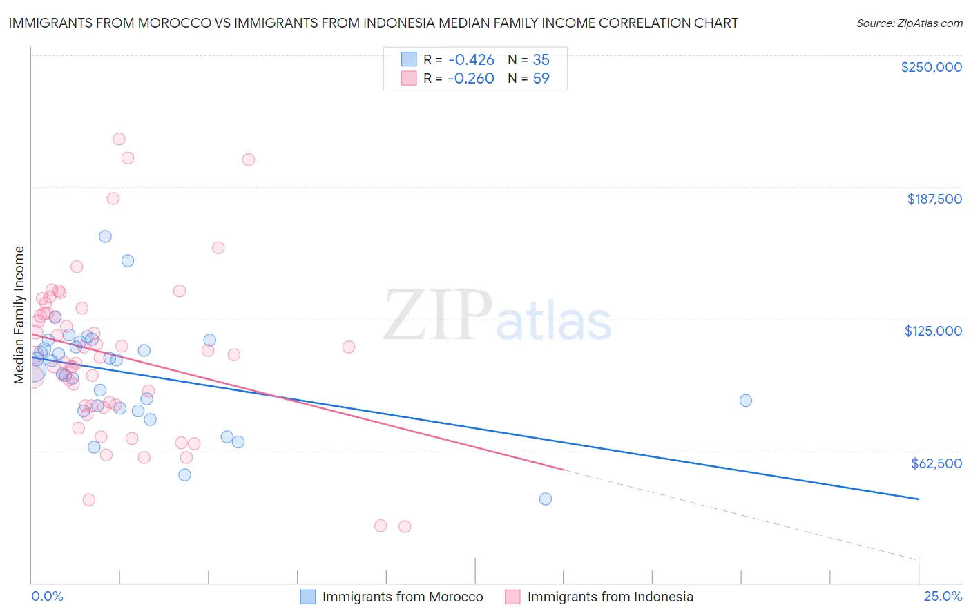 Immigrants from Morocco vs Immigrants from Indonesia Median Family Income