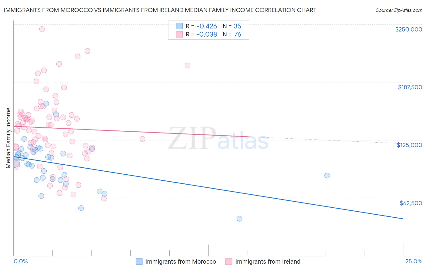 Immigrants from Morocco vs Immigrants from Ireland Median Family Income