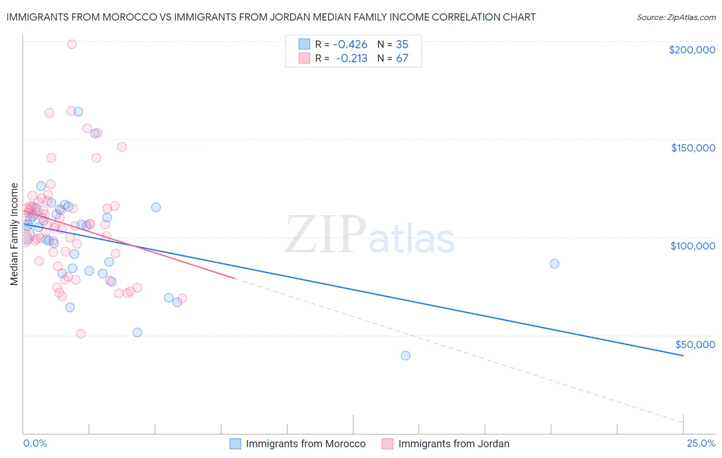 Immigrants from Morocco vs Immigrants from Jordan Median Family Income