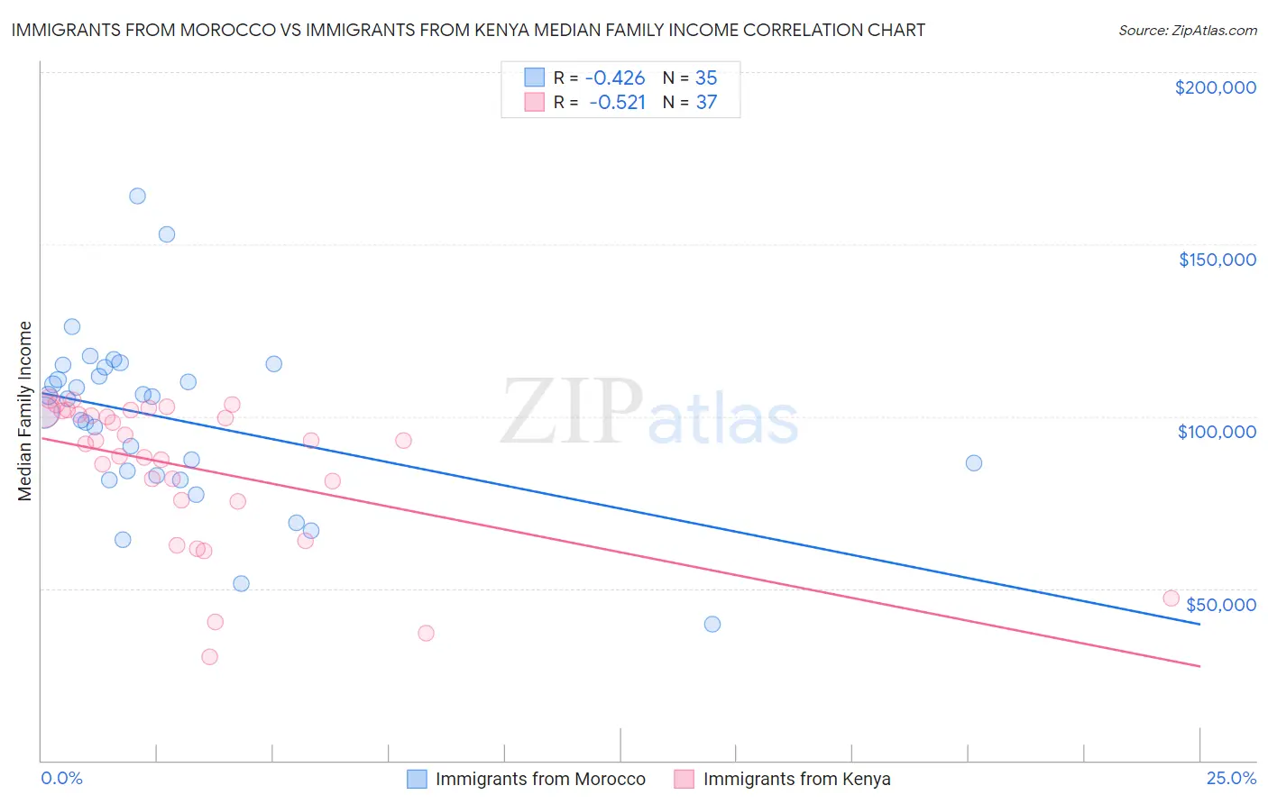 Immigrants from Morocco vs Immigrants from Kenya Median Family Income