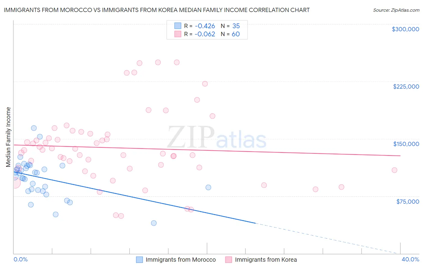 Immigrants from Morocco vs Immigrants from Korea Median Family Income