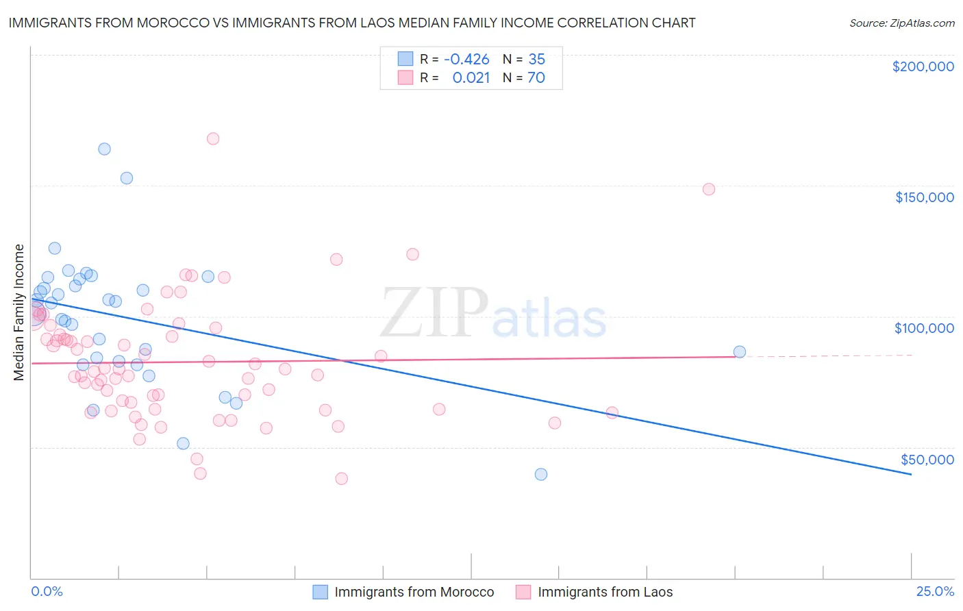 Immigrants from Morocco vs Immigrants from Laos Median Family Income