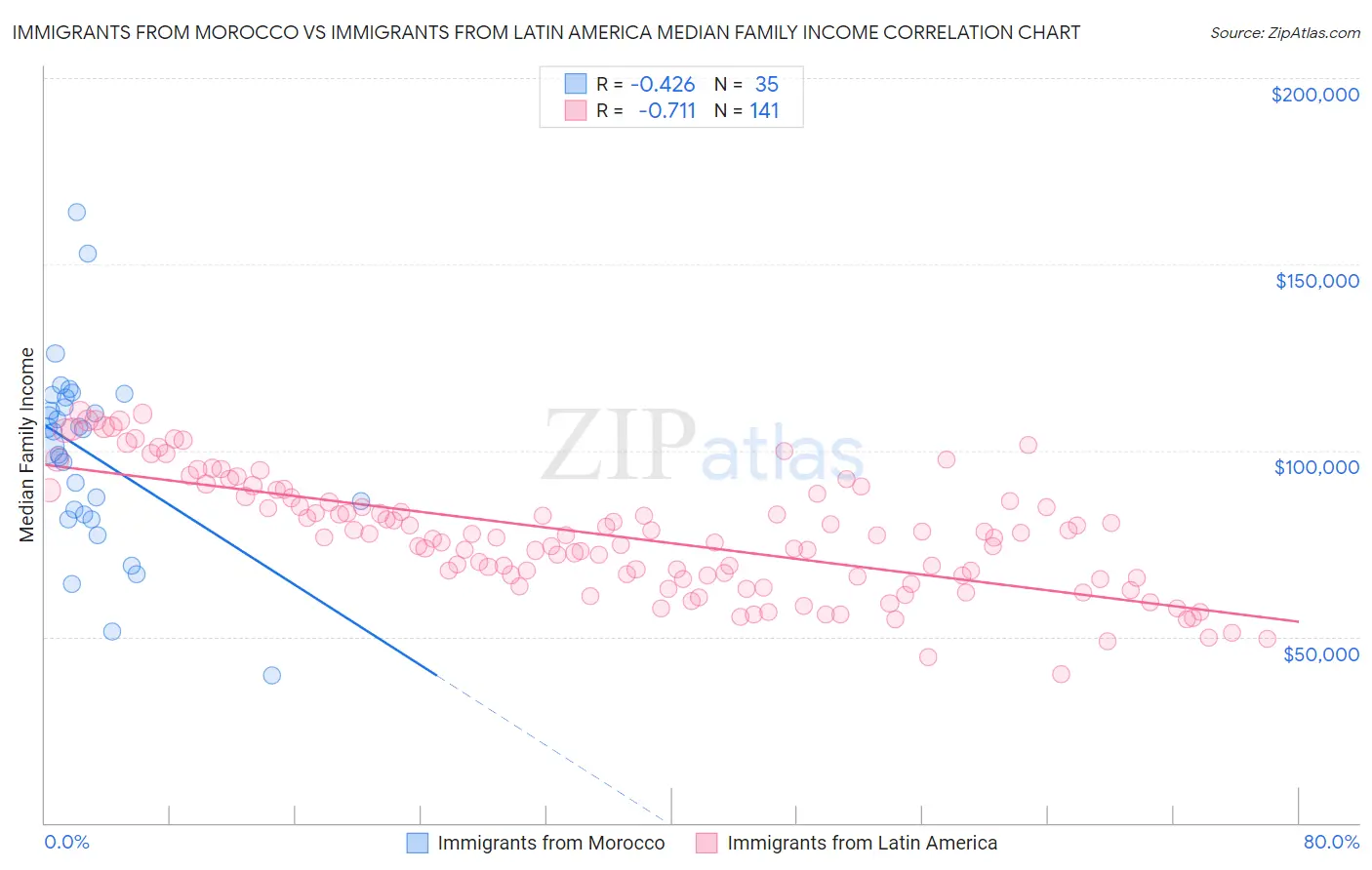 Immigrants from Morocco vs Immigrants from Latin America Median Family Income