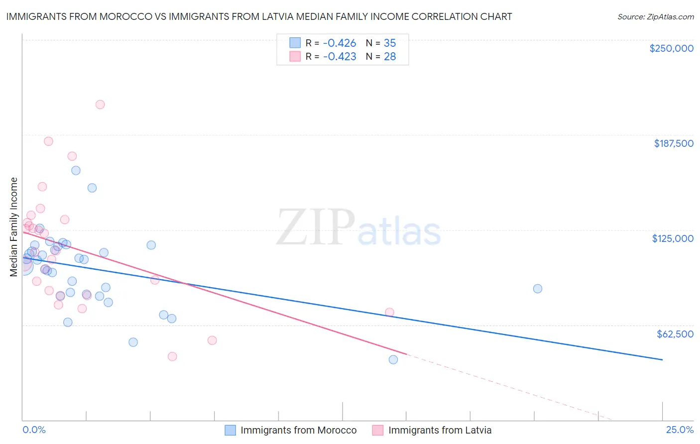Immigrants from Morocco vs Immigrants from Latvia Median Family Income