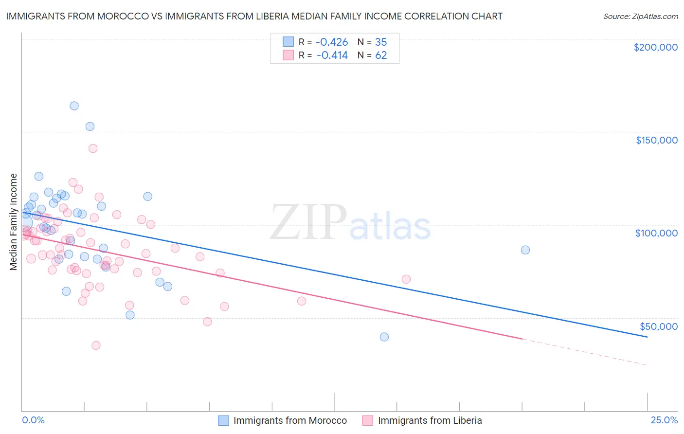 Immigrants from Morocco vs Immigrants from Liberia Median Family Income