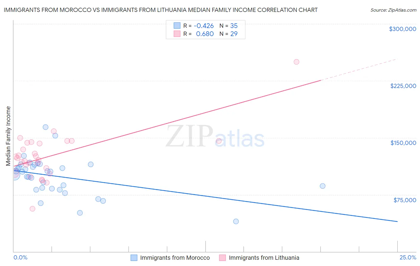 Immigrants from Morocco vs Immigrants from Lithuania Median Family Income