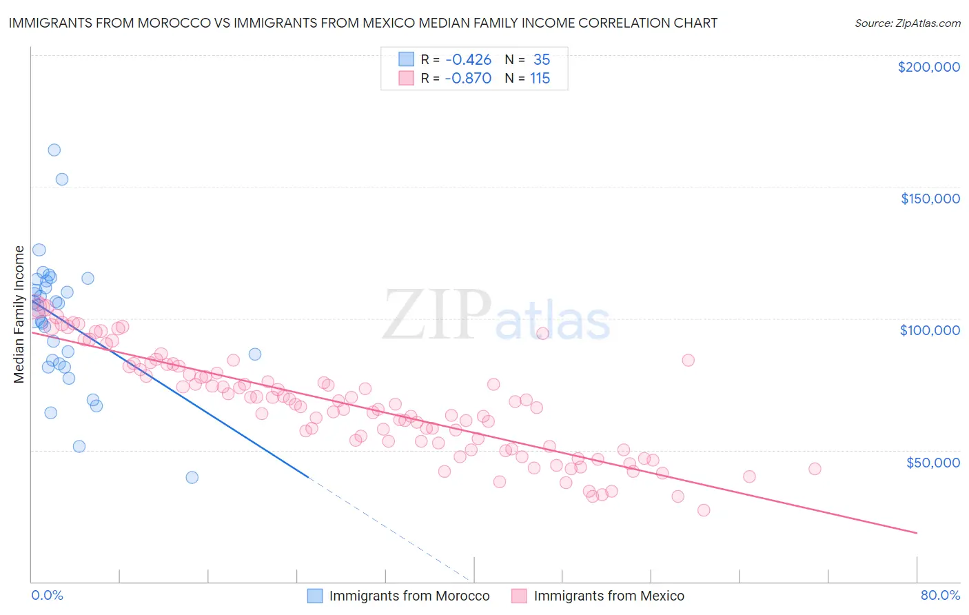 Immigrants from Morocco vs Immigrants from Mexico Median Family Income