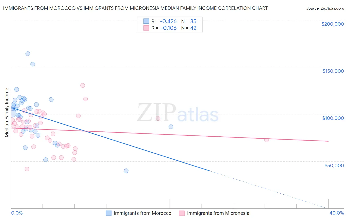 Immigrants from Morocco vs Immigrants from Micronesia Median Family Income