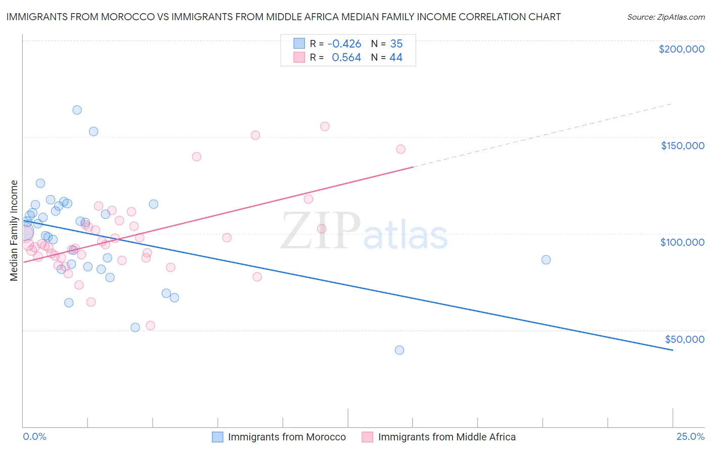 Immigrants from Morocco vs Immigrants from Middle Africa Median Family Income