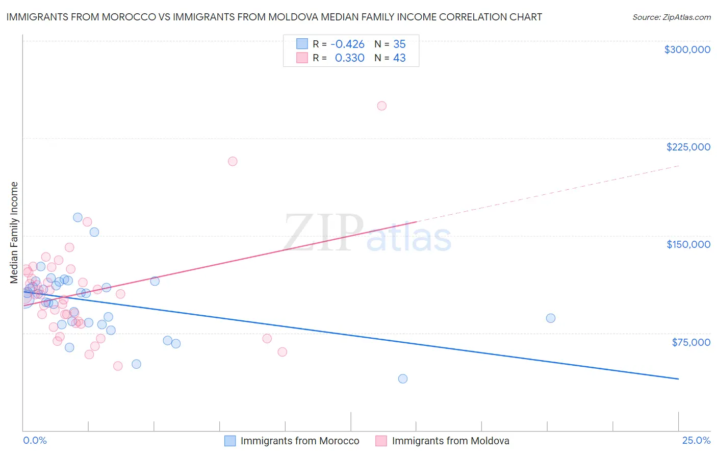 Immigrants from Morocco vs Immigrants from Moldova Median Family Income