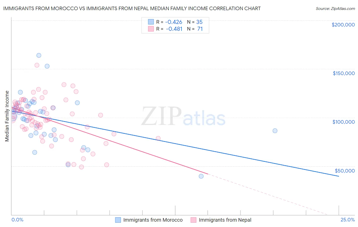 Immigrants from Morocco vs Immigrants from Nepal Median Family Income