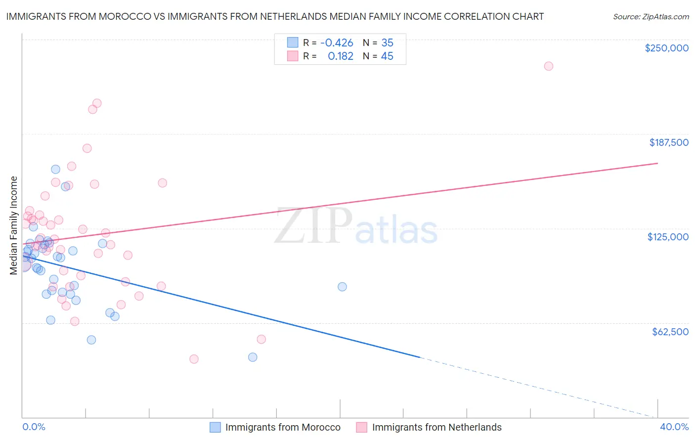 Immigrants from Morocco vs Immigrants from Netherlands Median Family Income