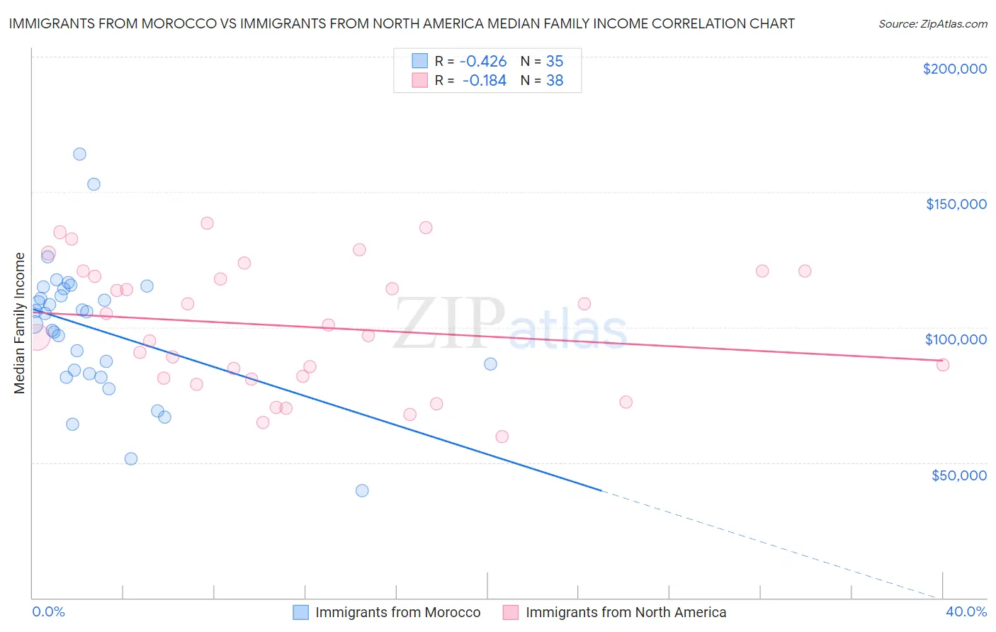 Immigrants from Morocco vs Immigrants from North America Median Family Income