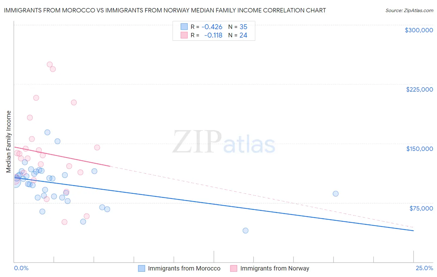 Immigrants from Morocco vs Immigrants from Norway Median Family Income