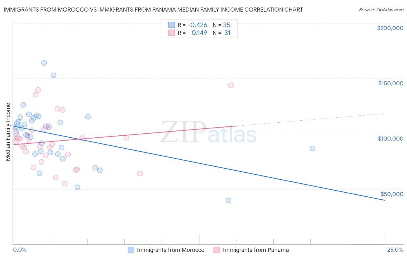 Immigrants from Morocco vs Immigrants from Panama Median Family Income
