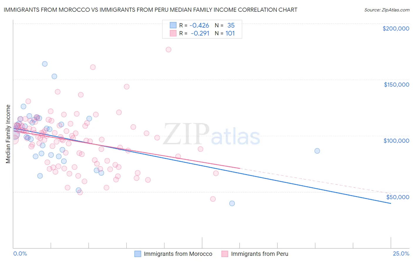 Immigrants from Morocco vs Immigrants from Peru Median Family Income
