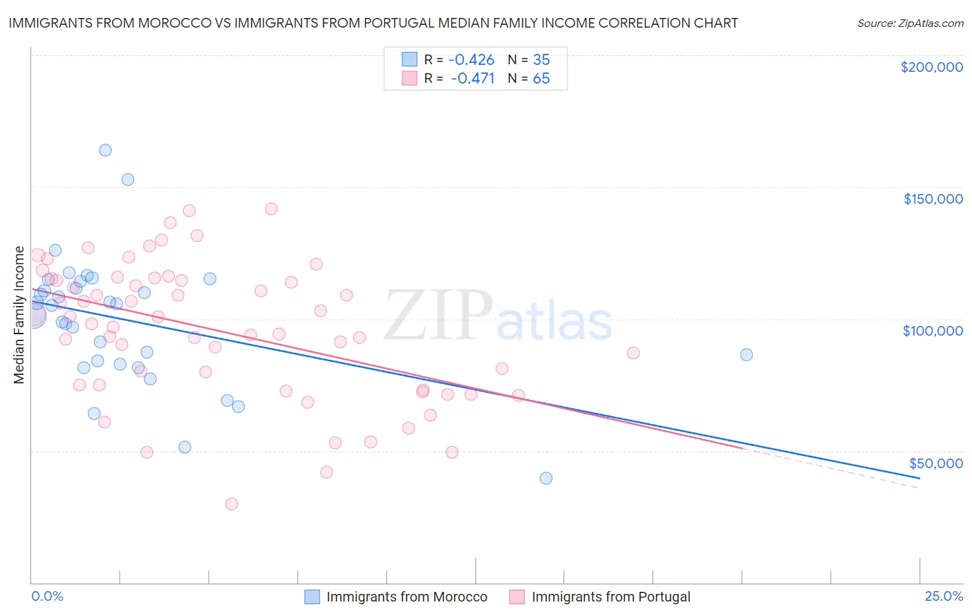 Immigrants from Morocco vs Immigrants from Portugal Median Family Income