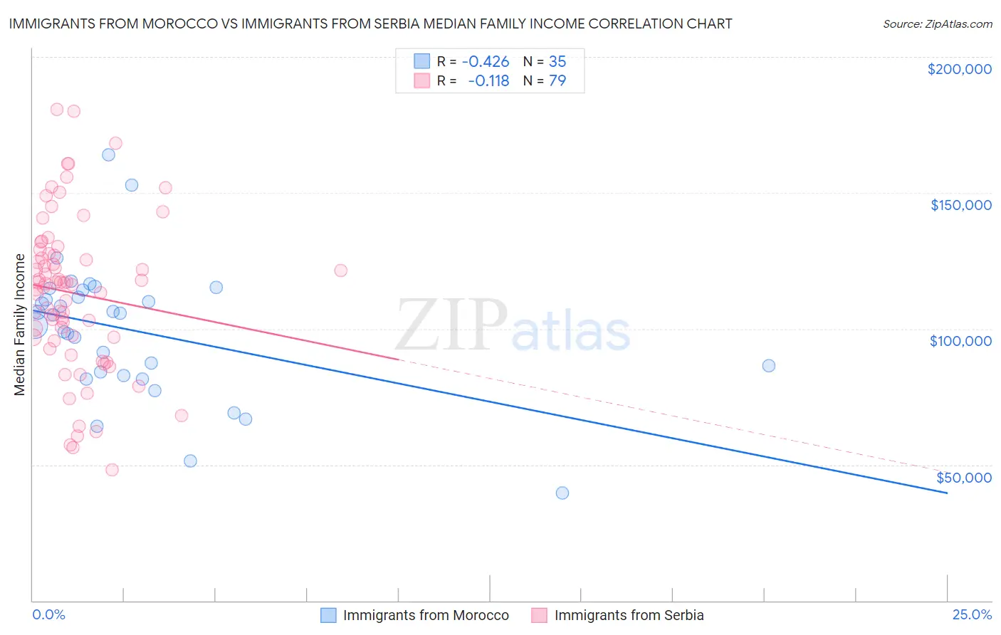 Immigrants from Morocco vs Immigrants from Serbia Median Family Income