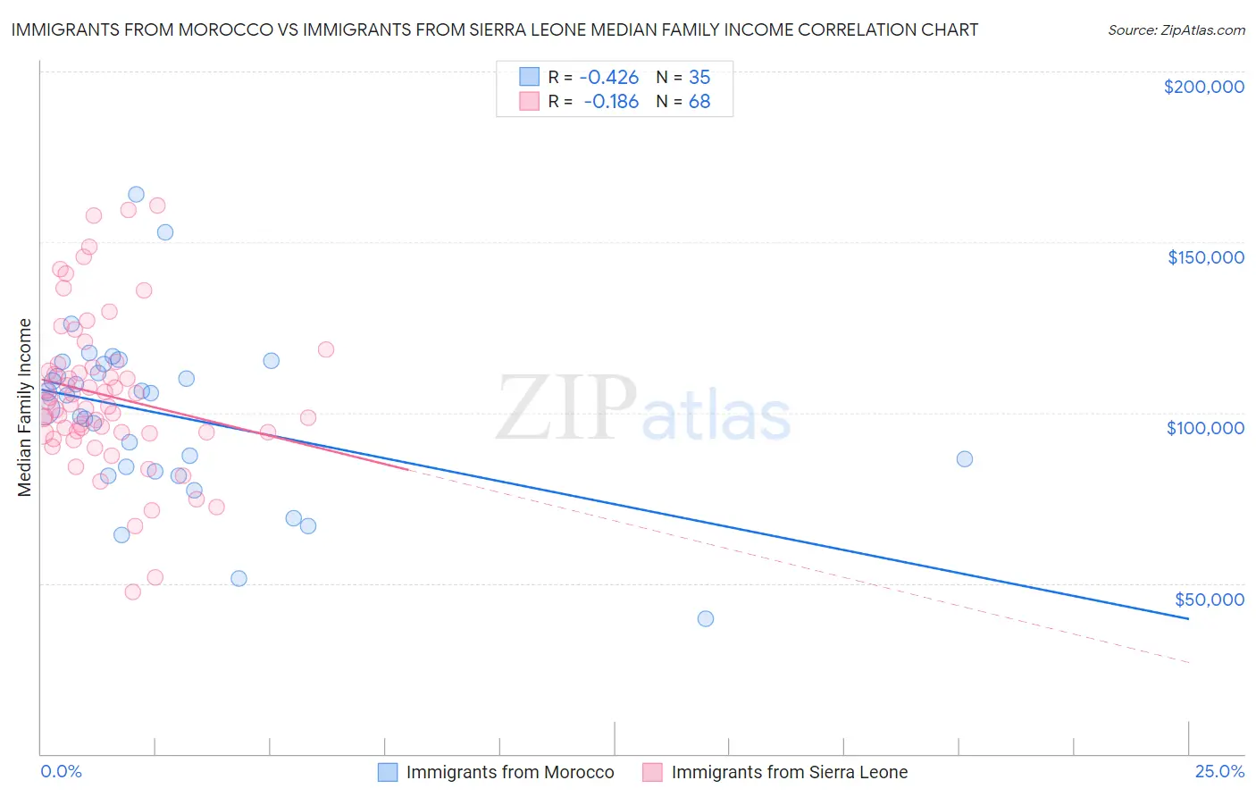 Immigrants from Morocco vs Immigrants from Sierra Leone Median Family Income