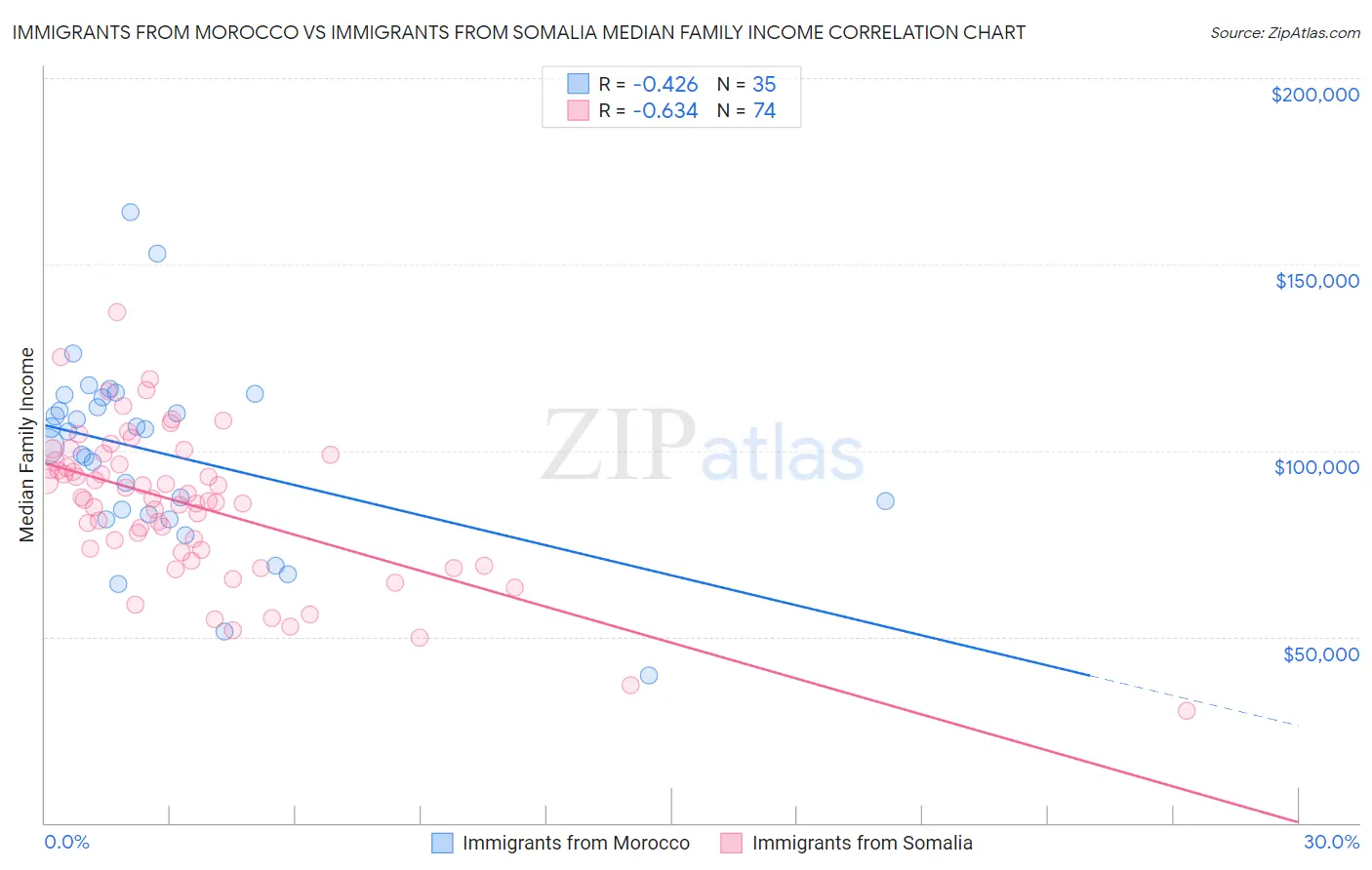 Immigrants from Morocco vs Immigrants from Somalia Median Family Income
