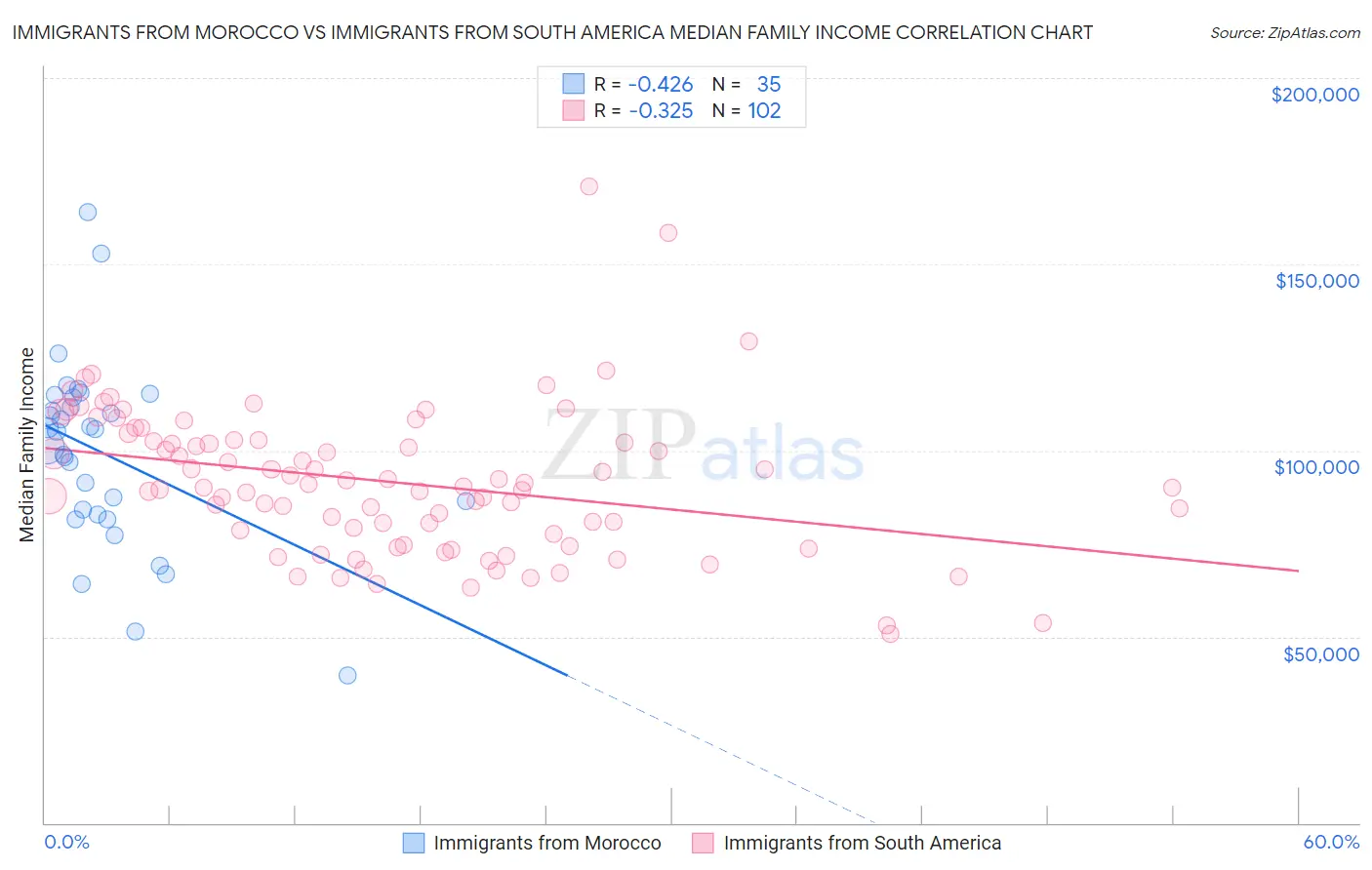 Immigrants from Morocco vs Immigrants from South America Median Family Income